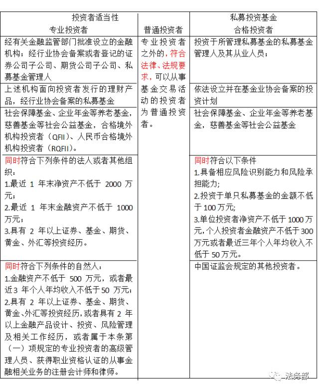 厘清普通投资者、专业投资者和合格投资者的差别丨实务指南 投资咨询